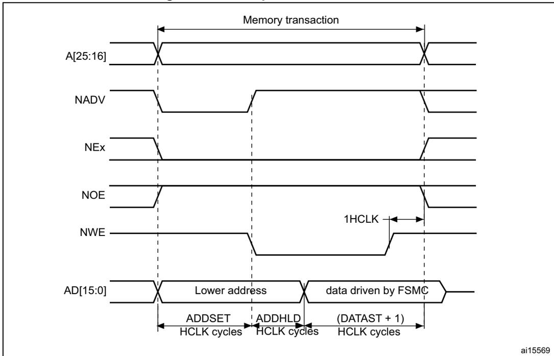 Timing diagram for multiplexed write accesses showing signals A[25:16], NADV, NEx, NOE, NWE, and AD[15:0] over time. The diagram illustrates the sequence of address and data on the AD bus, controlled by signals like NADV and NWE. Timing parameters ADDSET, ADDHLD, and DATASET are shown in HCLK cycles.