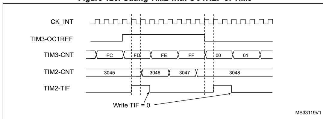Timing diagram showing the relationship between CK_INT, TIM3-OC1REF, TIM3-CNT, TIM2-CNT, and TIM2-TIF signals. The diagram illustrates how the TIM2 counter (TIM2-CNT) is gated by the TIM3-OC1REF signal. The TIM3 counter (TIM3-CNT) counts from FC to FF, then overflows to 00. The TIM2 counter (TIM2-CNT) counts from 3045 to 3048, but only when TIM3-OC1REF is high. The TIM2-TIF flag is set when TIM2-CNT overflows. A note indicates 'Write TIF = 0'.
