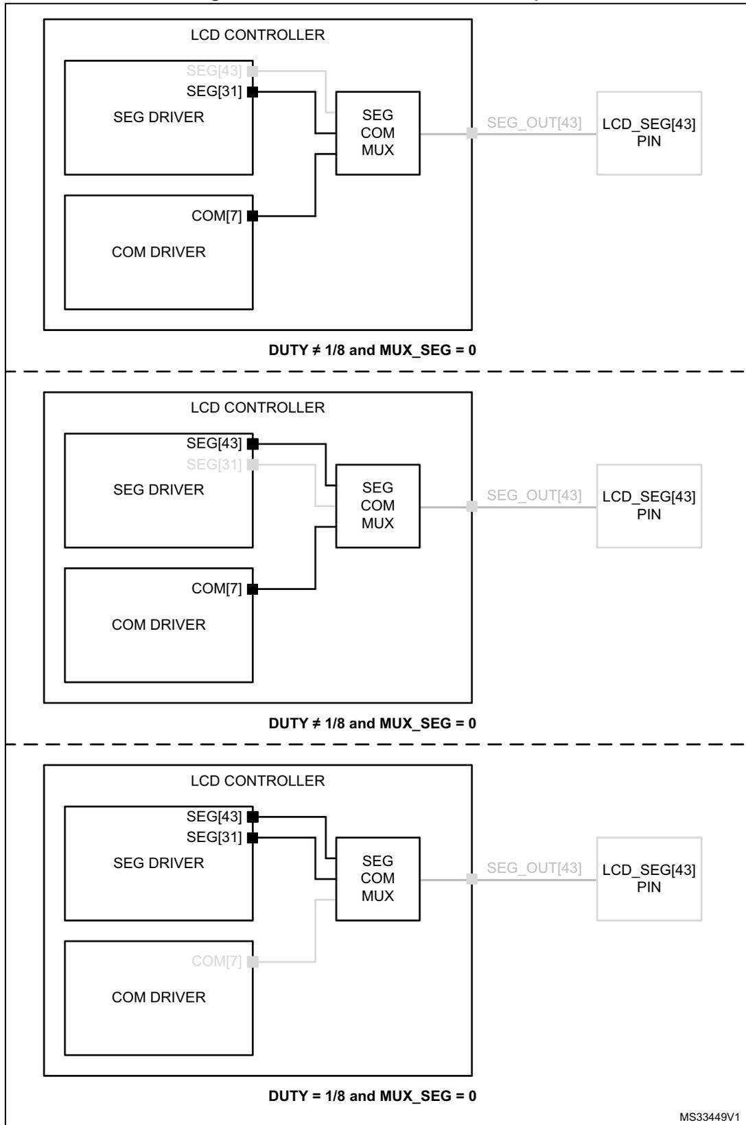 Three diagrams illustrating SEG/COM mux feature examples for LCD controller configurations. Each diagram shows an LCD CONTROLLER block containing a SEG DRIVER, a COM DRIVER, and a SEG COM MUX. The SEG DRIVER has outputs SEG[43] and SEG[31]. The COM DRIVER has output COM[7]. The SEG COM MUX selects between these outputs to drive the LCD_SEG[43] PIN via SEG_OUT[43]. The top diagram shows SEG[31] selected. The middle diagram shows SEG[43] selected. The bottom diagram shows COM[7] selected. Below each diagram are conditions: DUTY ≠ 1/8 and MUX_SEG = 0 for the top two, and DUTY = 1/8 and MUX_SEG = 0 for the bottom one.