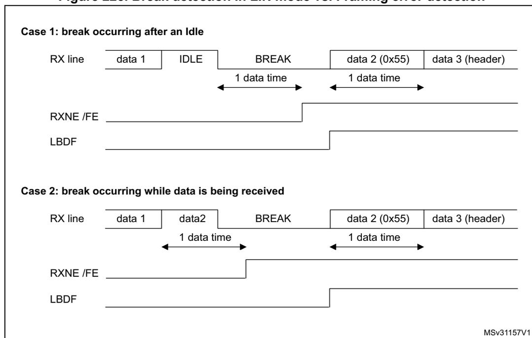 Timing diagram showing break detection in LIN mode vs. framing error detection. It consists of two cases: Case 1 (break after idle) and Case 2 (break while data is being received).