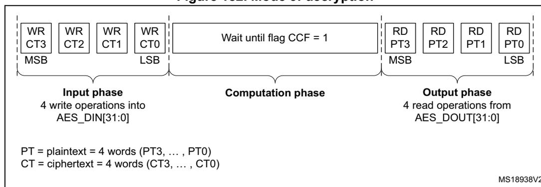 Figure 182. Mode 3: decryption diagram showing input, computation, and output phases.