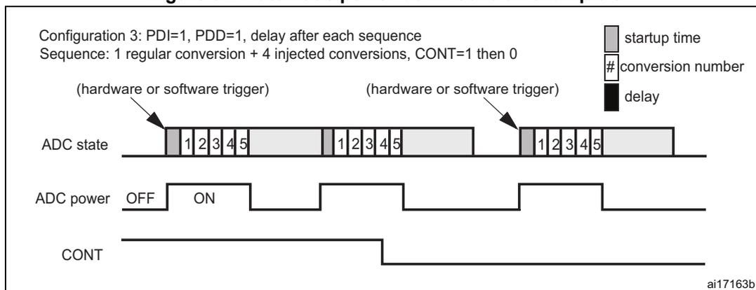 Timing diagram for automatic power-down control. The diagram shows three horizontal timelines: ADC state, ADC power, and CONT. The ADC state timeline shows a sequence of conversions (1, 2, 3, 4, 5) triggered by a hardware or software trigger. The ADC power timeline shows the power state (OFF, ON) corresponding to the ADC state. The CONT timeline shows the continuous conversion mode (CONT) which is initially high and then goes low after the first sequence. A legend indicates: startup time (grey bar), # conversion number (white bar), and delay (black bar). The diagram is labeled ai17163b.