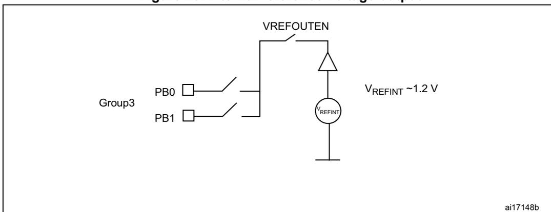 Figure 28: Internal reference voltage output diagram. It shows a block diagram of the internal reference voltage output routing. On the left, 'Group3' contains two pins, PB0 and PB1, each with a switch. These switches connect to a common bus labeled VREFOUTEN. This bus is connected to a buffer (triangle symbol) which outputs VREFINT ~1.2 V. The buffer is powered by a VREFINT source (circle symbol) connected to ground. The diagram is labeled ai17148b in the bottom right corner.