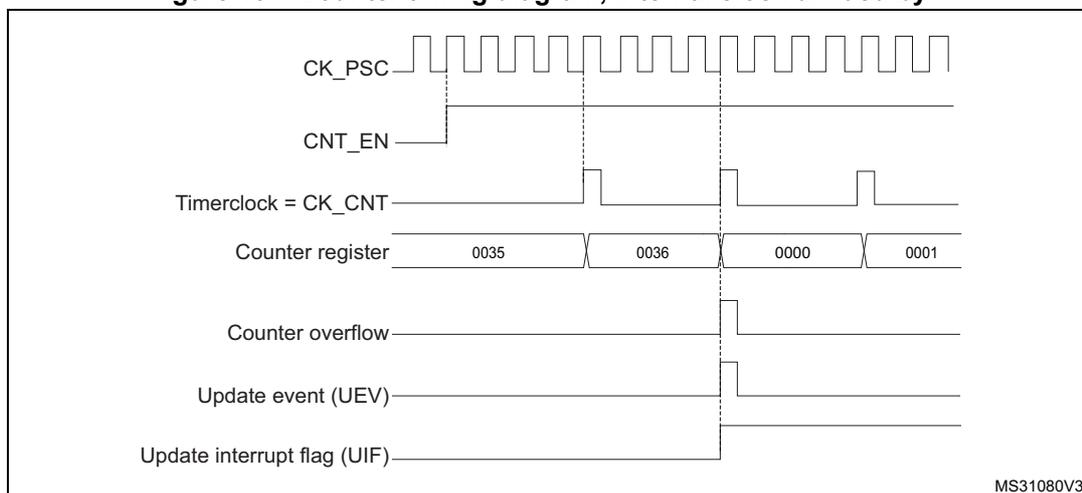 Counter timing diagram, internal clock divided by 4