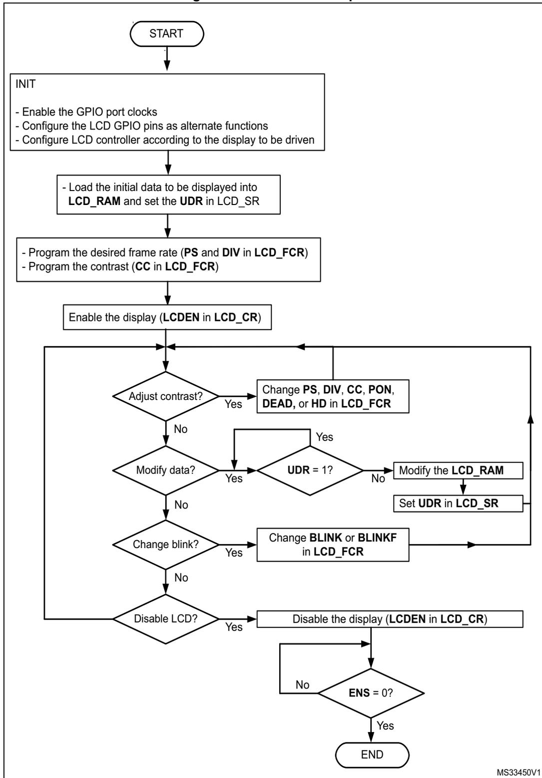 Flowchart for LCD controller initialization and management. The process starts with START, followed by INIT (enable GPIO clocks, configure pins, configure controller). Then, load initial data into LCD_RAM and set UDR in LCD_SR. Next, program frame rate (PS, DIV in LCD_FCR) and contrast (CC in LCD_FCR). Enable the display (LCDEN in LCD_CR). A loop follows: Adjust contrast? (Yes: Change PS, DIV, CC, PON, DEAD, or HD in LCD_FCR; No: Modify data? Yes: UDR = 1? No: Modify LCD_RAM, Set UDR in LCD_SR; No: Change blink? Yes: Change BLINK or BLINKF in LCD_FCR; No: Disable LCD? Yes: Disable display (LCDEN in LCD_CR), ENS = 0? Yes: END; No: Loop back to Adjust contrast?).