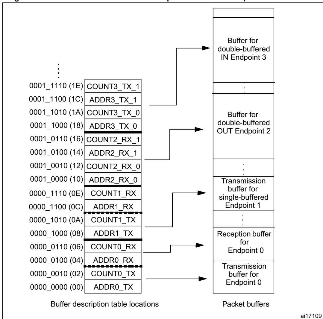 Diagram showing Buffer description table locations and Packet buffers. The table lists registers like COUNT3_TX_1, ADDR3_TX_1, COUNT3_TX_0, ADDR3_TX_0, COUNT2_RX_1, ADDR2_RX_1, COUNT2_RX_0, ADDR2_RX_0, COUNT1_RX, ADDR1_RX, COUNT1_TX, ADDR1_TX, COUNT0_RX, ADDR0_RX, COUNT0_TX, and ADDR0_TX with their addresses. Arrows point from these registers to specific packet buffers: Buffer for double-buffered IN Endpoint 3, Buffer for double-buffered OUT Endpoint 2, Transmission buffer for single-buffered Endpoint 1, Reception buffer for Endpoint 0, and Transmission buffer for Endpoint 0.