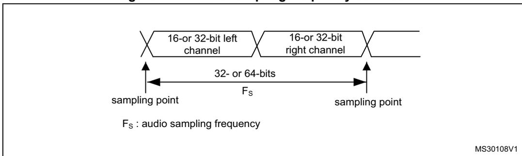 Diagram illustrating the audio sampling frequency (Fs) definition. It shows two consecutive channels (left and right) with sampling points. The duration between sampling points is labeled Fs, and the total bits per sample (left + right) are labeled 32- or 64-bits. The diagram is labeled MS30108V1.
