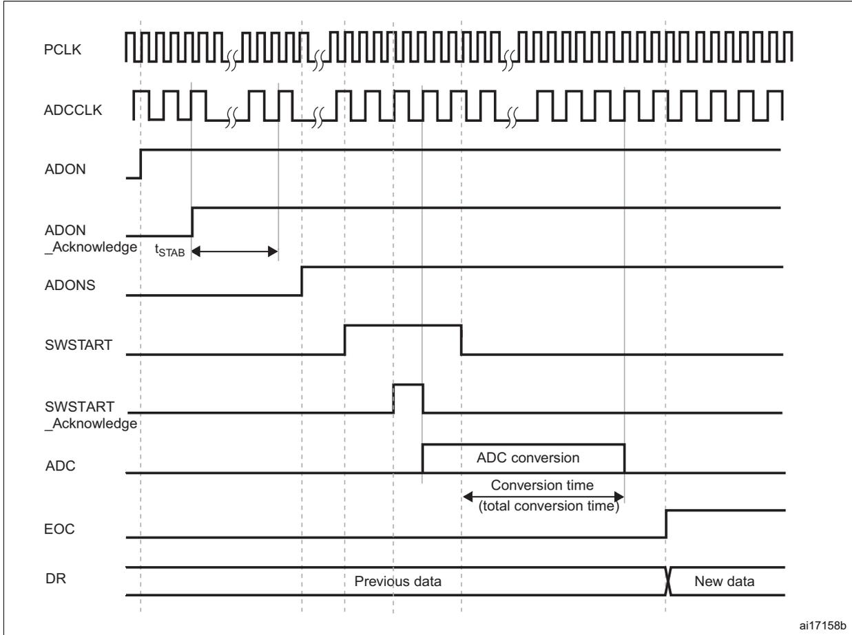 Timing diagram for ADC normal mode showing signals PCLK, ADCCLK, ADON, ADON_Acknowledge, ADONS, SWSTART, SWSTART_Acknowledge, ADC, EOC, and DR over time. It illustrates the sequence from power-on to data conversion and output.