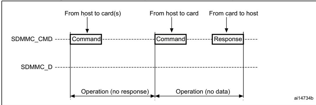 Timing diagram for SDIO 'no response' and 'no data' operations. It shows two command-response sequences. The first sequence shows a command sent from host to card(s) on the SDMMC_CMD line, but no response is received on the SDMMC_D line. This is labeled 'Operation (no response)'. The second sequence shows a command sent from host to card on the SDMMC_CMD line, and a response received from card to host on the SDMMC_D line. This is labeled 'Operation (no data)'.