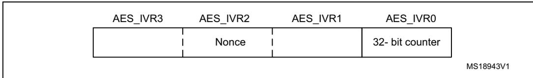 Diagram of the 32-bit counter + nonce organization in the AES_IVRx register. The register is divided into four 32-bit words: AES_IVR3, AES_IVR2, AES_IVR1, and AES_IVR0. The diagram shows that the Nonce is stored in the lower 32 bits of AES_IVR2, and the 32-bit counter is stored in AES_IVR0. The upper 32 bits of AES_IVR2 and the entire AES_IVR1 word are unused. The diagram is labeled MS18943V1.