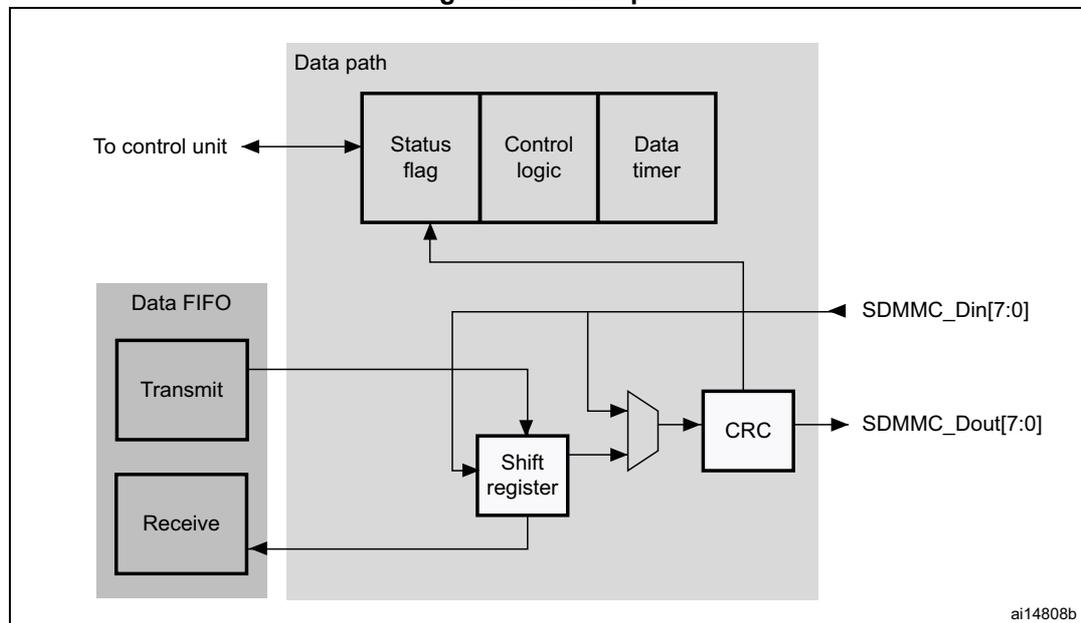 Block diagram of the Data path subunit. The diagram shows a 'Data path' block containing 'Status flag', 'Control logic', and 'Data timer'. Below it, a 'Data FIFO' block contains 'Transmit' and 'Receive' sub-blocks. Data from 'Transmit' goes to a 'Shift register', which then connects to a 'CRC' block. The 'CRC' block outputs to 'SDMMC_Dout[7:0]'. Data from 'SDMMC_Din[7:0]' goes to the 'Shift register' and also to the 'CRC' block. The 'Shift register' outputs to the 'Receive' sub-block. The 'Data path' block is connected to a 'To control unit' on the left. The 'Data path' block also has a connection to the 'Shift register' and the 'CRC' block. The diagram is labeled 'ai14808b' in the bottom right corner.