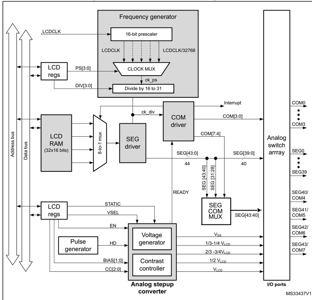 Figure 72. LCD controller block diagram. The diagram shows the internal architecture of the LCD controller. On the left, an 'Address bus' and 'Data bus' are shown. The 'Data bus' connects to 'LCD regs', 'LCD RAM (32x16 bits)', and another 'LCD regs' block. The 'LCD RAM' output goes to an '8-to-1 mux', which then connects to a 'SEG driver'. The 'SEG driver' output (44 bits, SEG[43:0]) goes to an 'Analog switch array'. The 'Analog switch array' has outputs for COM0 through COM3, SEG0 through SEG39, and SEG40/COM4 through SEG43/COM7. Above the 'LCD RAM', a 'Frequency generator' block contains a '16-bit prescaler' (input LCDCLK, output LCDCLK/32768), a 'CLOCK MUX' (inputs LCDCLK and PS[3:0] from 'LCD regs'), and a 'Divide by 16 to 31' block (input DIV[3:0] from 'LCD regs'). The 'CLOCK MUX' output is ck_ps, which goes to the 'Divide by 16 to 31' block. The 'Divide by 16 to 31' output is ck_div, which goes to the 'COM driver'. The 'COM driver' has an 'Interrupt' output and a COM[3:0] output to the 'Analog switch array'. Below the 'LCD RAM', another 'LCD regs' block provides 'STATIC', 'VSEL', 'EN', 'HD', 'BIAS[1:0]', and 'CCI[2:0]' signals. The 'HD' signal goes to a 'Pulse generator', which then goes to the 'Voltage generator'. The 'Voltage generator' and 'Contrast controller' are part of an 'Analog stepup converter'. The 'Voltage generator' outputs Vss, 1/3-1/4 Vcp, 2/3 -3/4 Vcp, 1/2 Vcp, and Vcp to the 'Analog switch array'. The 'Contrast controller' outputs a 'READY' signal to the 'SEG driver'. A 'SEG COM MUX' block receives 'SEG[43:40]' (44 bits) and 'SEG[31:28]' (40 bits) from the 'SEG driver' and outputs 'SEG[43:40]' to the 'Analog switch array'. The 'Analog switch array' also has 'I/O ports' and is labeled 'MS33437V1'.
