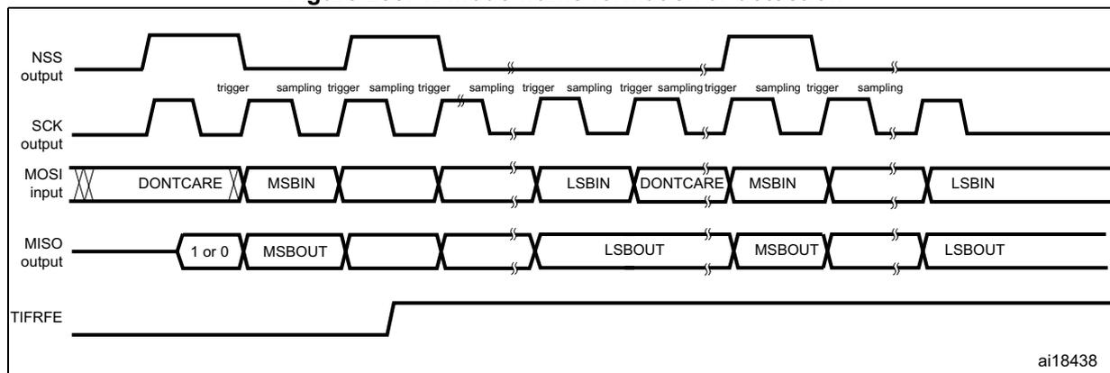 Timing diagram for TI mode frame format error detection. The diagram shows four signals over time: NSS (output), SCK (output), MOSI (input), and MISO (output). The NSS signal is high during the first two data transfers and goes low (active) during the third transfer, which is an error condition. The SCK signal is a periodic clock. The MOSI signal shows data bytes: DONT CARE, MSBIN, LSBIN, DONT CARE, MSBIN, LSBIN. The MISO signal shows data bytes: 1 or 0, MSBOUT, LSBOUT, MSBOUT, LSBOUT. The TIFRFE flag is shown as a signal that goes high when the NSS signal goes low during the third transfer. The diagram is labeled ai18438.