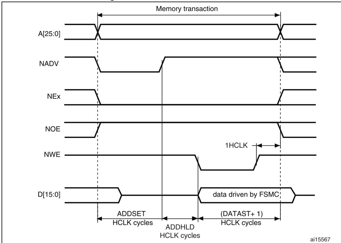 Timing diagram for Mode D write accesses showing signals A[25:0], NADV, NEx, NOE, NWE, and D[15:0] over time. It details the memory transaction phases: ADDSET, ADDHLD, and (DATAST+ 1) in HCLK cycles, with data driven by FSMC.