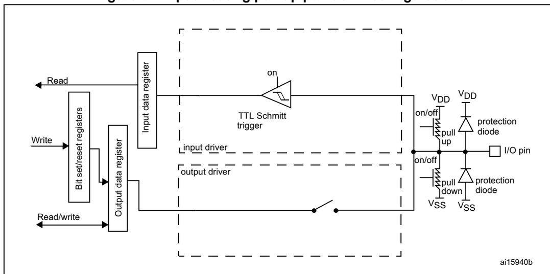Figure 21: Input floating/pull up/pull down configurations. This schematic diagram shows the internal architecture of a GPIO input. On the left, 'Bit set/reset registers' are shown with 'Read' and 'Write' access. Below them, an 'Output data register' is shown with 'Read/write' access. These registers connect to an 'Input data register'. The 'Input data register' is connected to a 'TTL Schmitt trigger' which has an 'on' control. The Schmitt trigger output is connected to the 'Input data register'. The 'Output data register' is connected to an 'input driver' and an 'output driver'. The 'output driver' is connected to an 'I/O pin'. The 'I/O pin' is connected to a 'pull up' resistor (connected to VDD) and a 'pull down' resistor (connected to VSS). Both resistors have 'on/off' switches. The 'I/O pin' is also connected to two 'protection diode' structures, one to VDD and one to VSS. The entire input and driver section is enclosed in a dashed box. The identifier 'ai15940b' is in the bottom right corner.