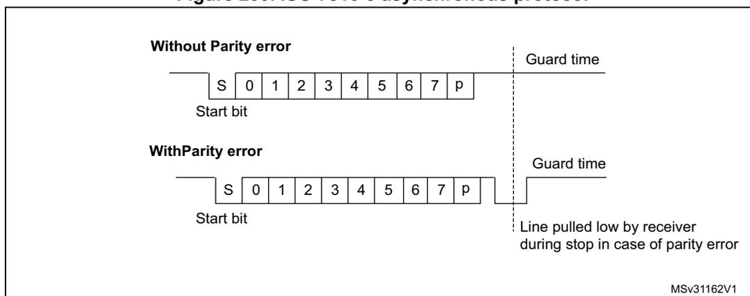 Figure 230: ISO 7816-3 asynchronous protocol. The diagram shows two timing diagrams for data transmission. The top diagram, 'Without Parity error', shows a start bit 'S', followed by 8 data bits '0 1 2 3 4 5 6 7', and a parity bit 'p'. A dashed vertical line marks the 'Guard time' after the parity bit. The bottom diagram, 'With Parity error', shows the same sequence of bits, but after the parity bit 'p', the line is pulled low by the receiver during stop, indicated by a dashed vertical line and the text 'Line pulled low by receiver during stop in case of parity error'. A dashed vertical line also marks the 'Guard time'.