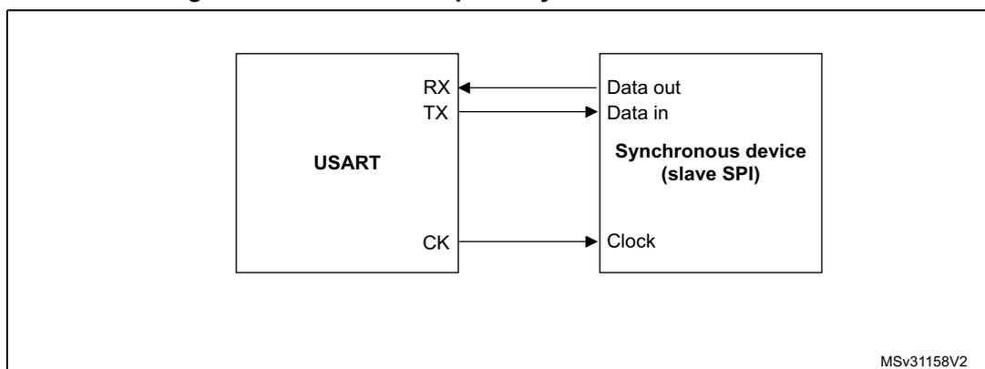 Figure 226: USART example of synchronous transmission. A block diagram showing a USART block connected to a Synchronous device (slave SPI). The USART has pins RX, TX, and CK. The RX pin is connected to the Data out pin of the slave. The TX pin is connected to the Data in pin of the slave. The CK pin is connected to the Clock pin of the slave. The slave is labeled 'Synchronous device (slave SPI)'.