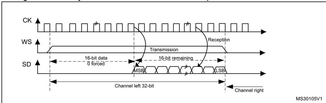 Timing diagram showing the relationship between the Clock (CK), Word Select (WS), and Serial Data (SD) lines. It illustrates the transmission and reception of a 16-bit data frame extended to a 32-bit channel frame. The first 16 bits are the data, and the remaining 16 bits are forced to 0. The diagram is divided into 'Channel left 32-bit' and 'Channel right' sections.