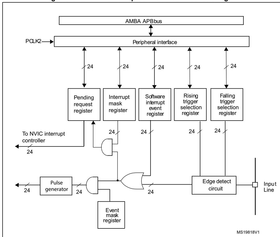 Figure 32. External interrupt/event controller block diagram. The diagram shows the internal architecture of the external interrupt/event controller. At the top, an 'AMBA APBbus' is connected to a 'Peripheral interface'. The 'Peripheral interface' is also connected to 'PCLK2'. Below the interface are five 24-bit wide registers: 'Pending request register', 'Interrupt mask register', 'Software interrupt event register', 'Rising trigger selection register', and 'Falling trigger selection register'. The 'Pending request register' output is connected to the 'NVIC interrupt controller' and also to one input of an AND gate. The 'Interrupt mask register' output is connected to the other input of the same AND gate. The output of this AND gate is connected to one input of an OR gate. The 'Software interrupt event register' output is connected to the other input of the OR gate. The output of the OR gate is connected to a 'Pulse generator' and an 'Edge detect circuit'. The 'Pulse generator' output is connected to the 'NVIC interrupt controller'. The 'Edge detect circuit' is connected to an 'Input Line' and its output is also connected to the 'NVIC interrupt controller'. An 'Event mask register' is connected to the 'Pulse generator' and the 'Edge detect circuit'. The diagram is labeled 'MS19818V1' in the bottom right corner.
