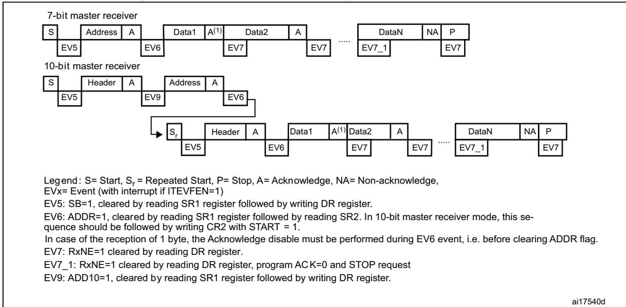 Transfer sequence diagram for master receiver showing 7-bit and 10-bit modes with events EV5, EV6, EV7, EV7_1, and EV9.