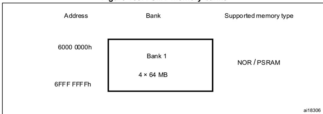 Diagram of FSMC memory banks showing address range, bank number, and supported memory type.