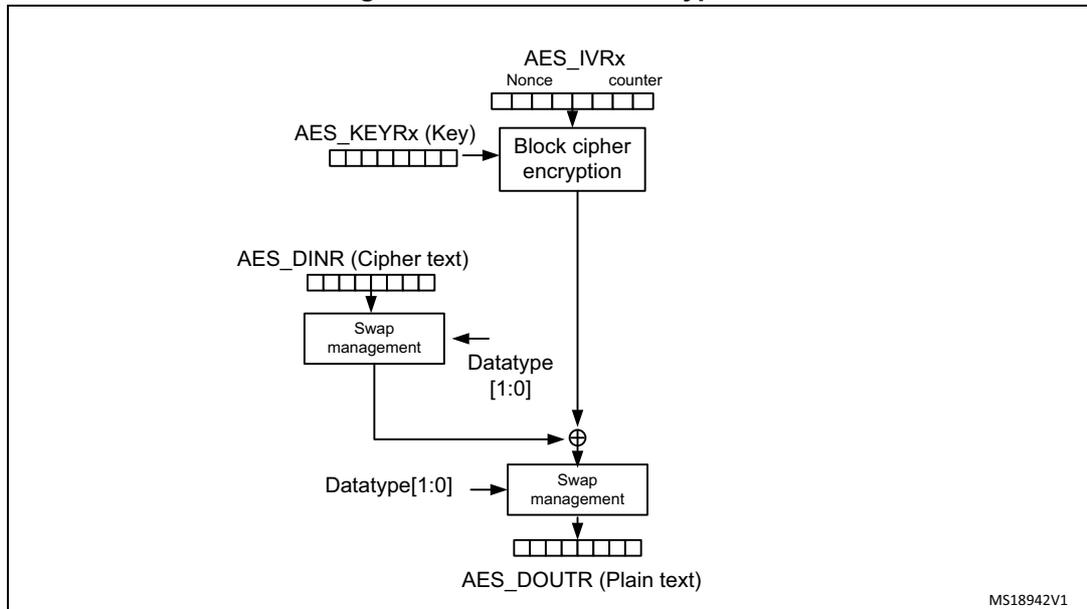 Figure 176. CTR mode decryption diagram showing a single decryption path. It takes a 128-bit key (AES_KEYRx) and a 128-bit IV (AES_IVRx, split into Nonce and counter) as input to a 'Block cipher encryption' block. The output of this block is XORed with the 128-bit cipher text (AES_DINR) after it has been processed by a 'Swap management' block (controlled by Datatype[1:0]). The result is then processed by another 'Swap management' block (also controlled by Datatype[1:0]) to produce the 128-bit plain text (AES_DOUTr). The counter in the IV is incremented for each block.