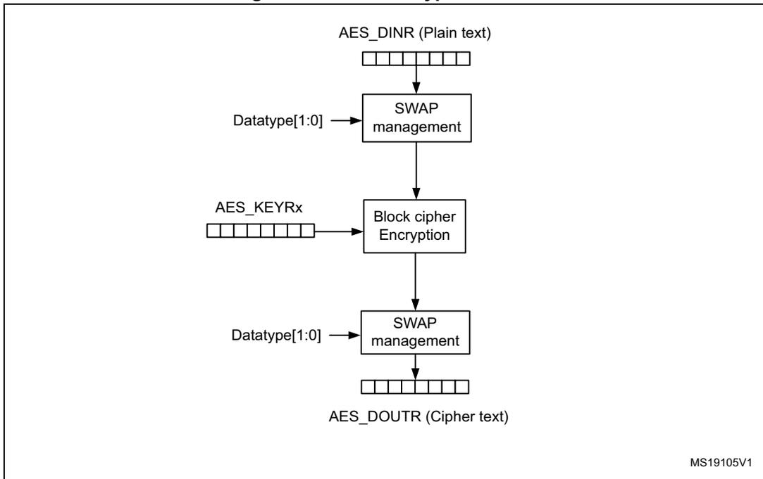 Flowchart of ECB encryption mode showing the sequence: AES_DINR (Plain text) -> SWAP management -> Block cipher Encryption -> SWAP management -> AES_DOUTR (Cipher text).