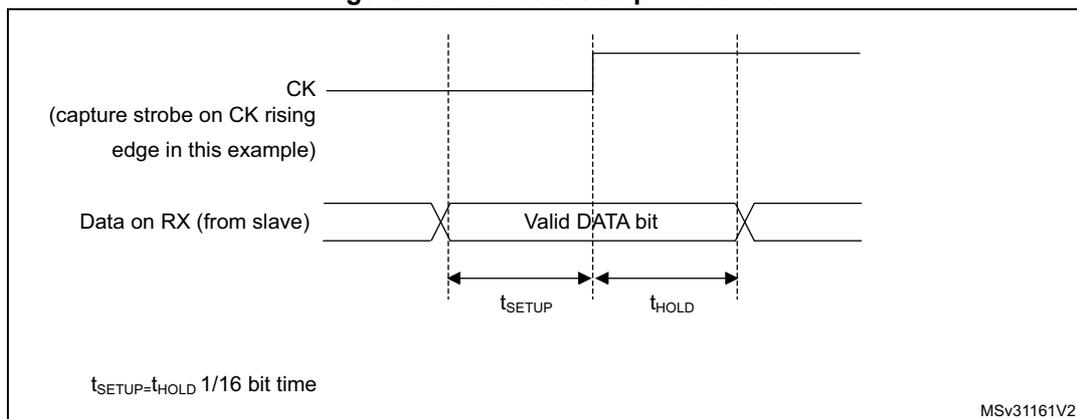 Figure 229. RX data setup/hold time. This timing diagram shows the setup (t_SETUP) and hold (t_HOLD) times for the RX data line relative to the clock (CK) rising edge. The CK line is labeled as the capture strobe on the rising edge. The Data on RX (from slave) line shows a valid DATA bit. The setup time is the time before the rising edge, and the hold time is the time after the rising edge. A note states that t_SETUP = t_HOLD 1/16 bit time. The diagram is labeled MSV31161V2.