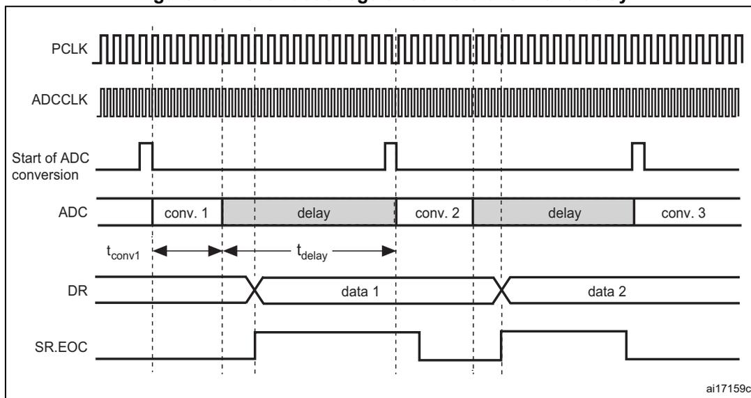 Timing diagram for Figure 48: Continuous regular conversions with a delay. The diagram shows several waveforms: PCLK (a high-frequency square wave), ADCCLK (a higher frequency square wave), Start of ADC conversion (pulses indicating the start of each conversion), ADC (showing blocks for 'conv. 1', 'delay', 'conv. 2', 'delay', and 'conv. 3'), DR (Data Register, showing 'data 1' and 'data 2' being latched after conversions), and SR.EOC (End of Conversion flag). Timing intervals t_conv1 and t_delay are marked on the ADC waveform.