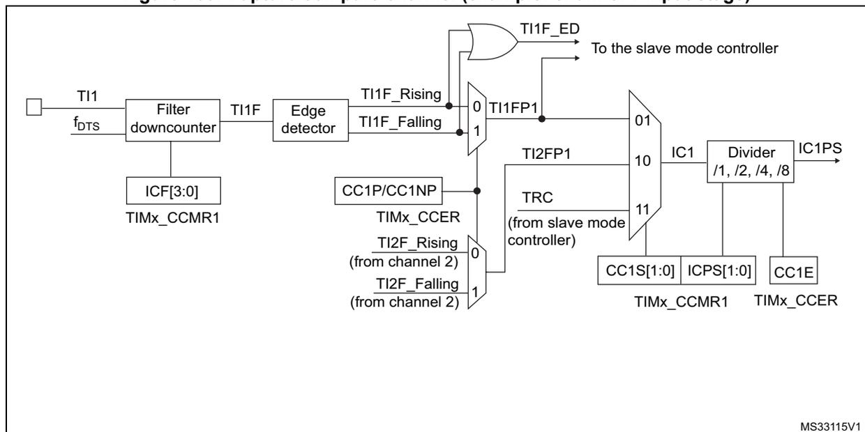Block diagram of the capture/compare channel input stage for channel 1.