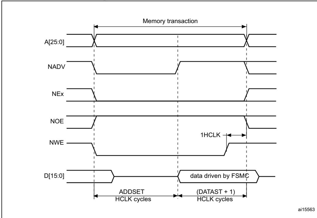 Timing diagram for Mode B write accesses, similar to Figure 195 but with different control signal toggling. It shows signals A[25:0], NADV, NEx, NOE, NWE, and D[15:0] over time.