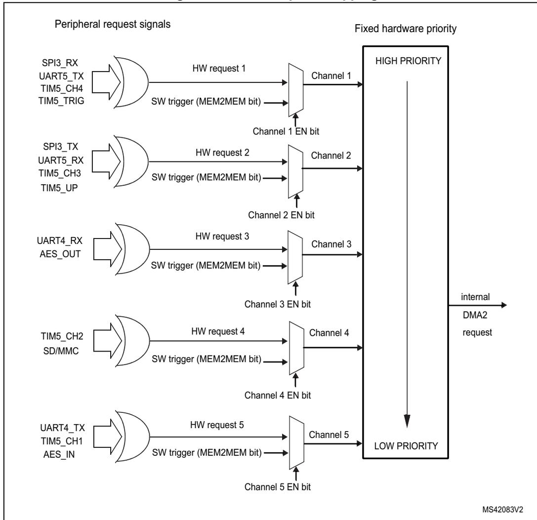 Diagram of DMA2 request mapping showing five channels with their respective peripheral request signals, hardware requests, and fixed hardware priority levels from high to low.