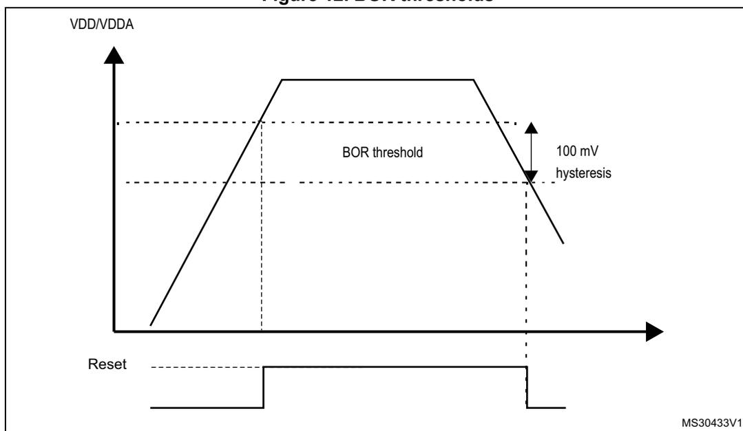 Figure 12. BOR thresholds. A graph showing VDD/VDDA on the y-axis and time on the x-axis. The VDD/VDDA line rises to a plateau and then falls. A horizontal dashed line labeled 'BOR threshold' is shown. A vertical double-headed arrow labeled '100 mV hysteresis' indicates the difference between the rising and falling threshold levels. Below the graph, a 'Reset' signal is shown as a horizontal line that goes high when VDD/VDDA falls below the BOR threshold and returns low when it rises above it. The identifier MS30433V1 is in the bottom right corner.