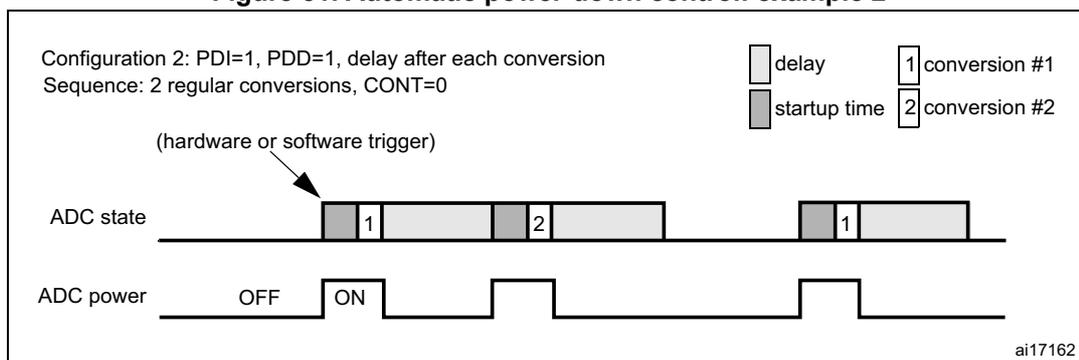 Timing diagram for Figure 51 showing ADC state and power levels for a specific configuration.