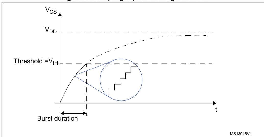 Figure 30. Sampling capacitor charge overview. A graph showing the voltage V_CS across a sampling capacitor over time t. The y-axis has labels for V_CS, V_DD, and Threshold = V_IH. The x-axis is labeled t. A dashed curve shows the charging of the capacitor towards V_DD. A solid line shows the voltage during a 'Burst duration', which is a staircase-like approximation of the charging curve. A circle highlights the staircase part of the curve. The label MS18945V1 is in the bottom right corner.