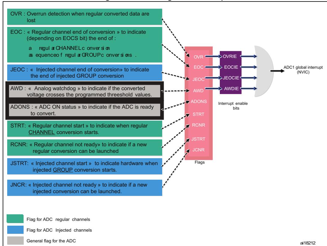 Diagram showing ADC flags and their corresponding interrupt enable bits. The flags are categorized into regular channels (green), injected channels (blue), and general flags (grey). The flags are OVR, EOC, JEOC, AWD, ADONS, STRT, RCNR, JSTRT, and JCNR. The interrupt enable bits are OVRIE, EOCIE, JEOCIE, and AWDIE. The diagram shows how these flags and bits are connected to the ADC1 global interrupt (NVIC).