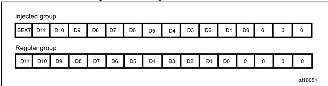 Diagram showing left alignment of 12-bit data for injected and regular groups. Injected group: SEXT D11 D10 D9 D8 D7 D6 D5 D4 D3 D2 D1 D0 0 0 0. Regular group: D11 D10 D9 D8 D7 D6 D5 D4 D3 D2 D1 D0 0 0 0 0.
