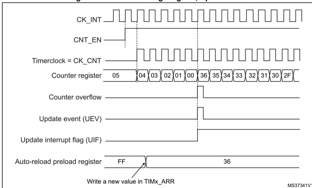 Figure 97. Counter timing diagram, Update event. The diagram shows the relationship between the internal clock (CK_INT), counter enable (CNT_EN), timer clock (CK_CNT), counter register values, counter overflow, update event (UEV), update interrupt flag (UIF), and the auto-reload preload register. The counter register values are shown in a sequence: 05, 04, 03, 02, 01, 00, 36, 35, 34, 33, 32, 31, 30, 2F. The auto-reload preload register is shown with values FF and 36, with an arrow indicating a write to TIMx_ARR.