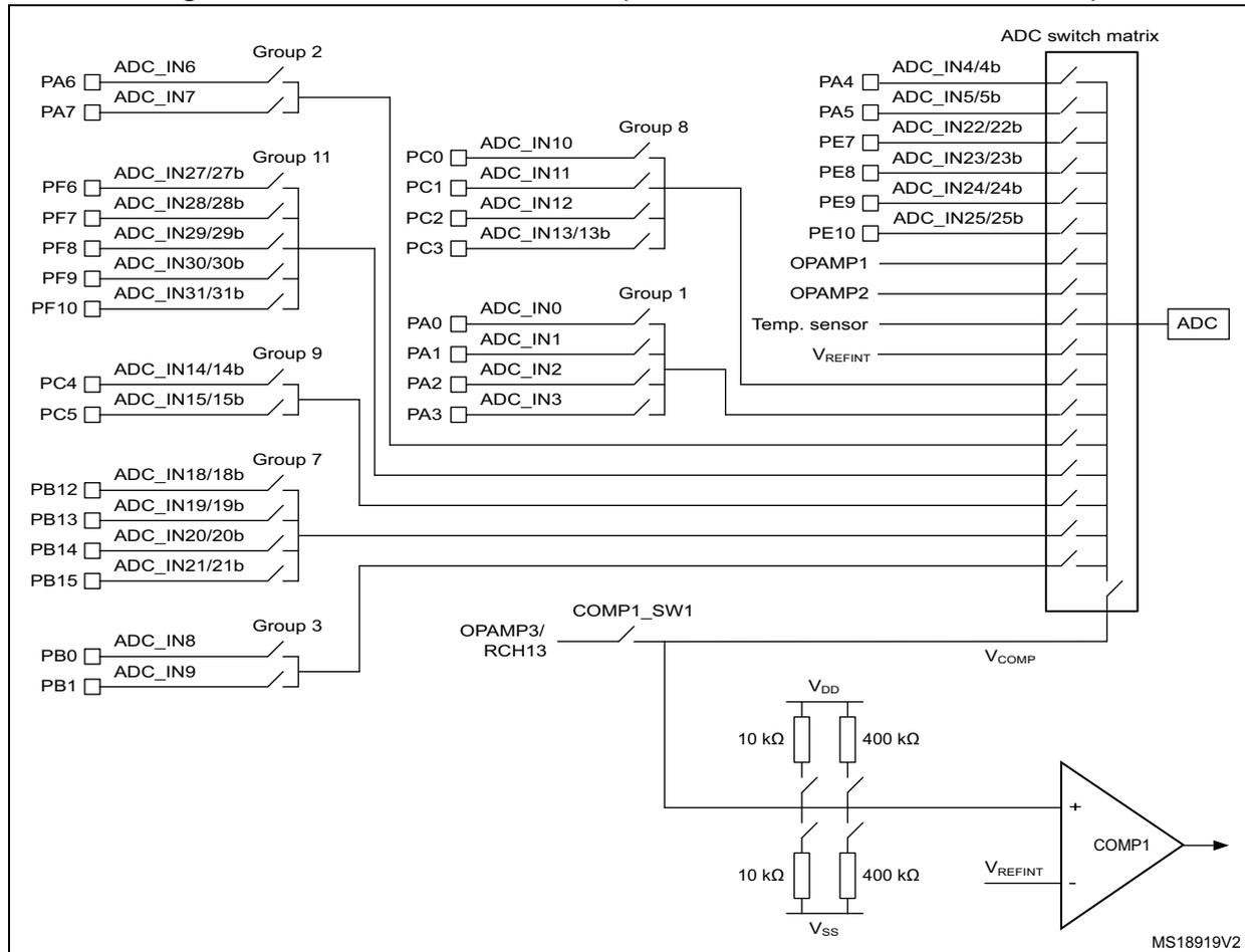 Figure 64. COMP1 interconnections (Cat.3, Cat.4, Cat.5 and Cat.6 devices). This schematic diagram shows the internal connections for the COMP1 comparator. On the left, various pins are grouped into 'Groups' (2, 11, 9, 7, 3, 8, 1) and connected to an 'ADC switch matrix'. The groups include: Group 2 (PA6, PA7), Group 11 (PF6, PF7, PF8, PF9, PF10), Group 9 (PC4, PC5), Group 7 (PB12, PB13, PB14, PB15), Group 3 (PB0, PB1), Group 8 (PC0, PC1, PC2, PC3), and Group 1 (PA0, PA1, PA2, PA3). The ADC switch matrix also includes pins PA4, PA5, PE7, PE8, PE9, PE10, OPAMP1, OPAMP2, Temp. sensor, and VREFINT. The matrix output connects to an 'ADC' block and to the non-inverting input (+) of the 'COMP1' comparator via a switch labeled 'COMP1_SW1'. The inverting input (-) of COMP1 is connected to 'VREFINT'. The COMP1 output is labeled 'VCOMP'. A pull-up/pull-down network is shown between VDD and VSS, consisting of two 10 kΩ resistors and two 400 kΩ resistors, connected to the non-inverting input of COMP1.
