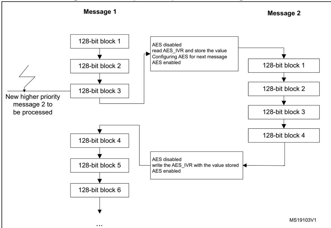 Flowchart illustrating suspend mode management for Message 1 and Message 2. Message 1 is suspended after block 3, and Message 2 is processed. When Message 2 finishes, Message 1 resumes from block 4.