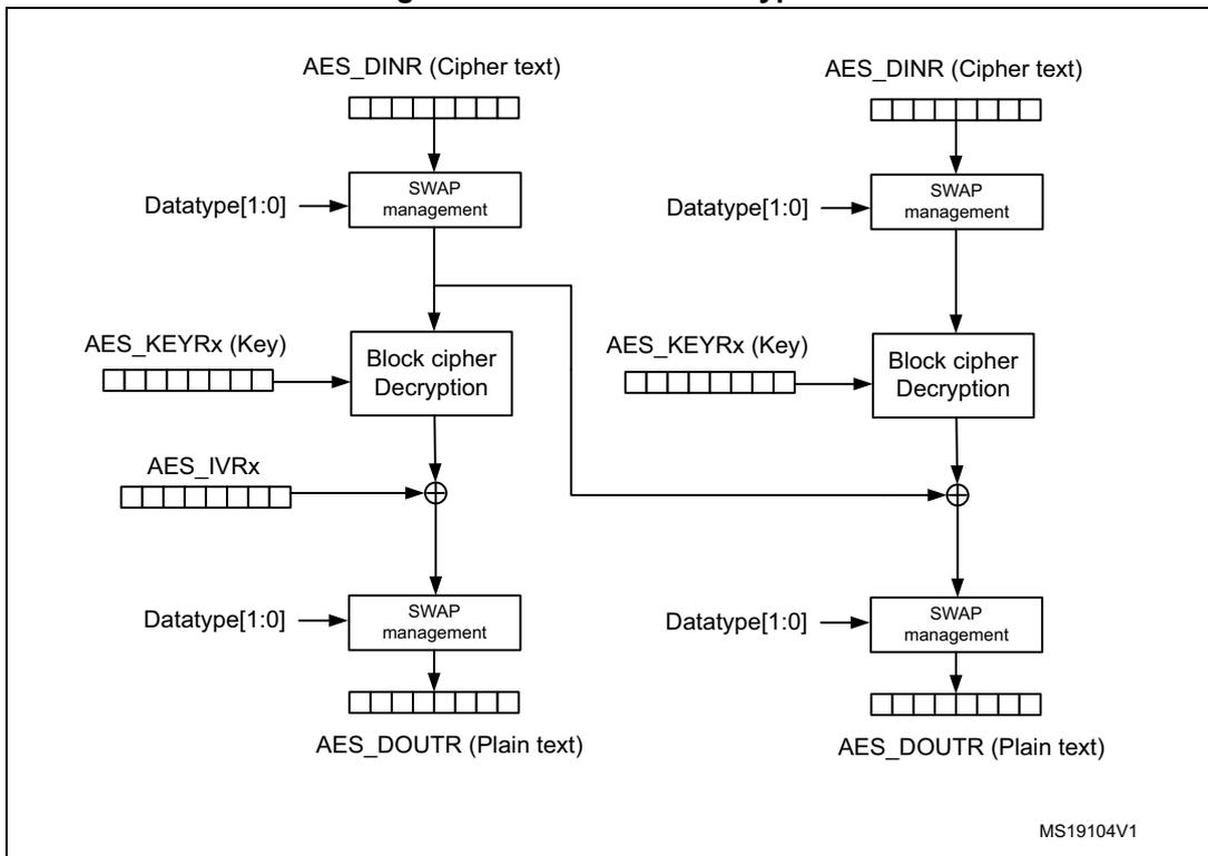 Diagram of CBC mode decryption showing two parallel processing paths. Each path takes AES_DINR (Cipher text) through a SWAP management block, then passes it through a Block cipher Decryption block using AES_KEYRx (Key). The output is XORed with AES_IVRx (or the previous cipher text block), then processed by another SWAP management block to produce AES_DOUTr (Plain text).