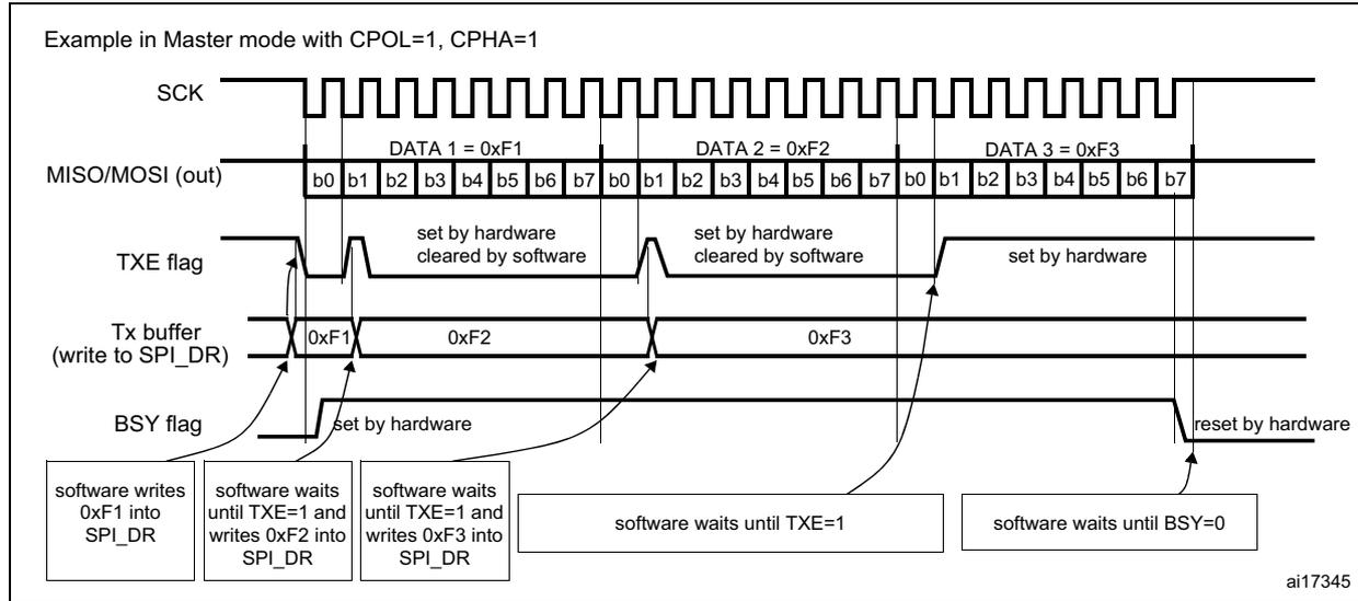 Timing diagram for Master transmit-only mode showing SCK, MISO/MOSI (out), TXE flag, Tx buffer, and BSY flag over three data transfers (DATA 1 = 0xF1, DATA 2 = 0xF2, DATA 3 = 0xF3).