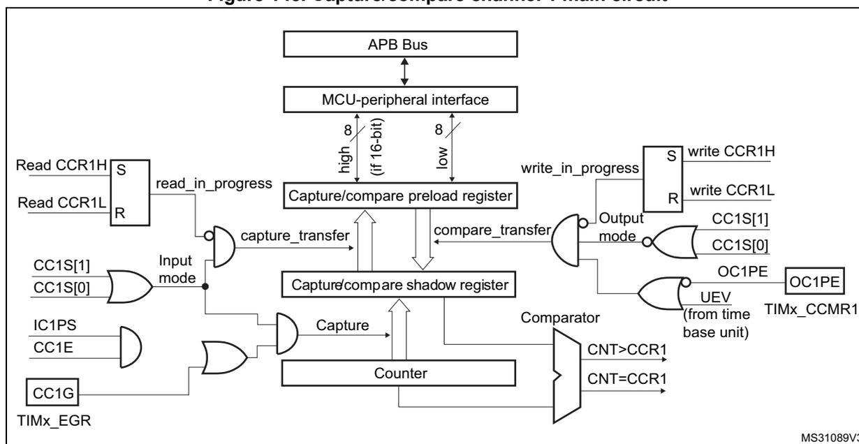 Figure 145. Capture/compare channel 1 main circuit diagram. This block diagram shows the internal architecture of capture/compare channel 1. At the top, an APB Bus connects to an MCU-peripheral interface. This interface connects to a Capture/compare preload register and a Capture/compare shadow register via 8-bit (if 16-bit) data paths. The preload register is accessed via 'Read CCR1H', 'Read CCR1L', and 'write CCR1H' signals, with 'read_in_progress' and 'write_in_progress' flags. The shadow register is updated via 'capture_transfer' and 'compare_transfer' signals. A Counter provides input to a Comparator, which outputs 'CNT>CCR1' and 'CNT=CCR1' signals. The Comparator also receives input from the shadow register. The Counter is controlled by 'IC1PS', 'CC1E', and 'CC1G' signals, with 'TIMx_EGR' as an external trigger. The 'Input mode' is determined by 'CC1S[1]' and 'CC1S[0]' signals. The 'Output mode' is determined by 'OC1PE', 'UEV' (from time base unit), and 'TIMx_CCMR1' signals. The 'OC1PE' signal is also influenced by 'CC1S[1]' and 'CC1S[0]' signals. The diagram is labeled MS31089V3.