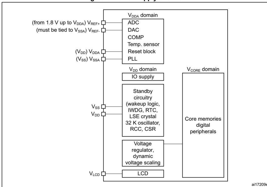 Figure 8. Power supply overview diagram. It shows three main power domains: 1) VDDA domain containing ADC, DAC, COMP, Temp. sensor, Reset block, and PLL. It is powered by VREF+ (1.8V to VDDA), VREF-, VDDA, and VSSA pins. 2) VDD domain containing IO supply, Standby circuitry (wakeup logic, IWDG, RTC, LSE crystal, 32 K oscillator, RCC, CSR), and a Voltage regulator with dynamic voltage scaling. It is powered by VDD and VSS pins. 3) VCORE domain containing Core memories and digital peripherals, powered by the voltage regulator from the VDD domain. A separate VLCD pin powers the LCD block. Diagram reference: ai17209e.