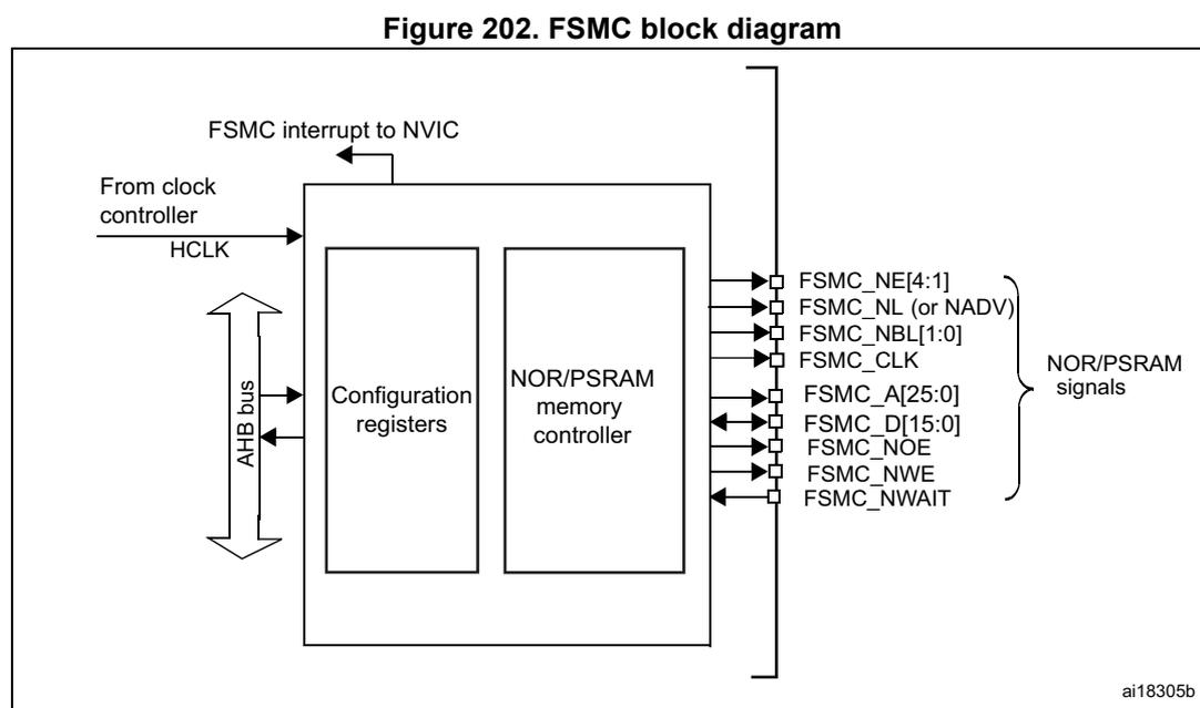 Figure 202. FSMC block diagram. The diagram shows the internal structure of the FSMC. On the left, an 'AHB bus' is connected to a 'Configuration registers' block and a 'NOR/PSRAM memory controller' block. Above the FSMC, an 'FSMC interrupt to NVIC' is shown. To the right, a list of signals is shown, grouped by a bracket as 'NOR/PSRAM signals': FSMC_NE[4:1], FSMC_NL (or NADV), FSMC_NBL[1:0], FSMC_CLK, FSMC_A[25:0], FSMC_D[15:0], FSMC_NOE, FSMC_NWE, and FSMC_NWAIT. The signal FSMC_NL (or NADV) is also labeled as 'From clock controller' and 'HCLK'. The diagram is labeled 'ai18305b' in the bottom right corner.