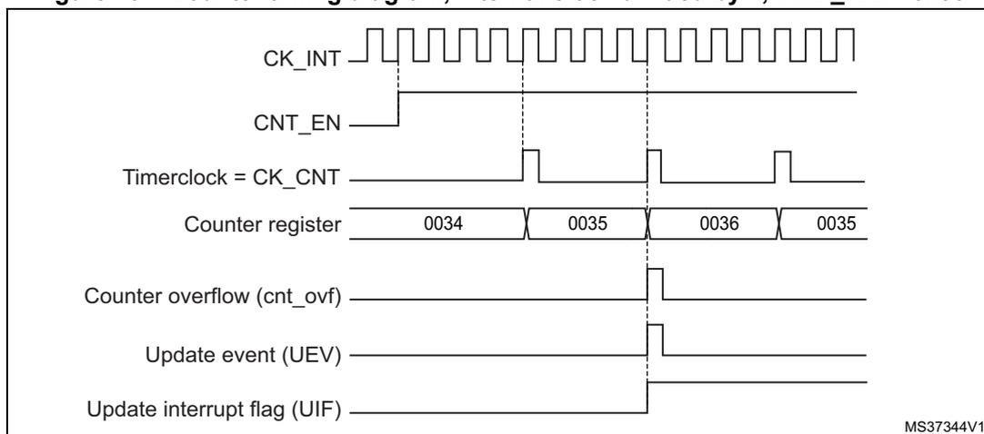 Timing diagram for Figure 104 showing counter behavior with internal clock divided by 4 and TIMx_ARR=0x36.