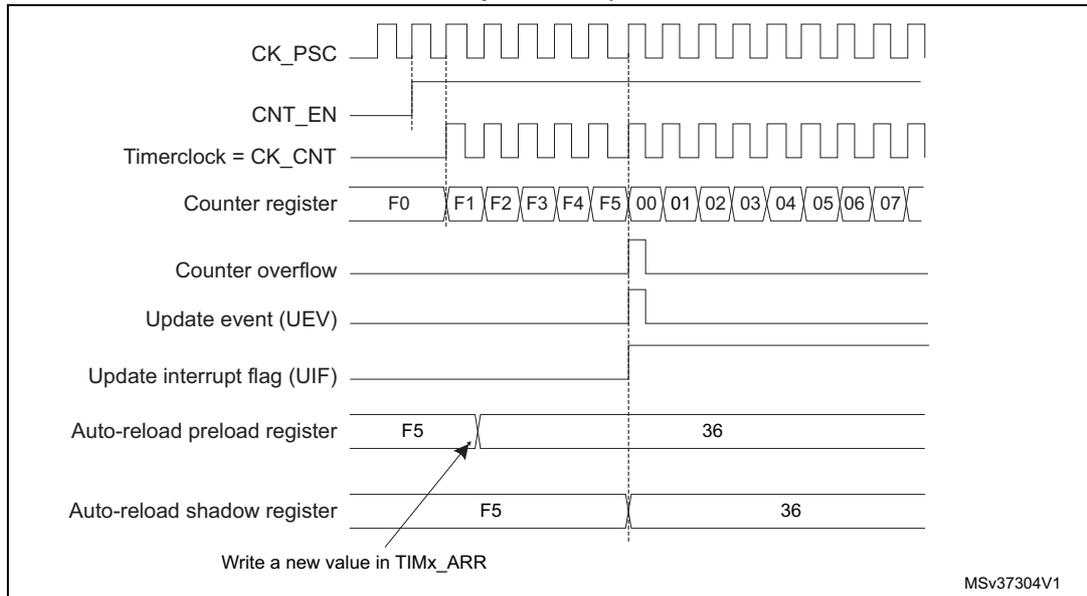 Timing diagram for Figure 194 showing CK_PSC, CNT_EN, Timerclock = CK_CNT, Counter register, Counter overflow, Update event (UEV), Update interrupt flag (UIF), Auto-reload preload register, and Auto-reload shadow register over time. The counter register values are F0, F1, F2, F3, F4, F5, 00, 01, 02, 03, 04, 05, 06, 07. The auto-reload preload register is F5, and the shadow register is 36. An arrow points to the preload register with the text 'Write a new value in TIMx_ARR'.