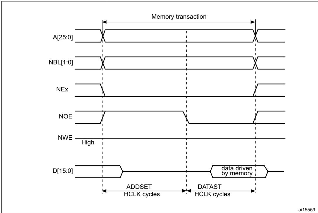 Timing diagram for Mode A read accesses showing signals A[25:0], NBL[1:0], NEx, NOE, NWE, and D[15:0] over time. The diagram shows the setup (ADDSET) and data (DATAST) phases in HCLK cycles. NOE is toggled to enable data output from memory. NBL[1:0] are driven low during the read access. NWE is held high.
