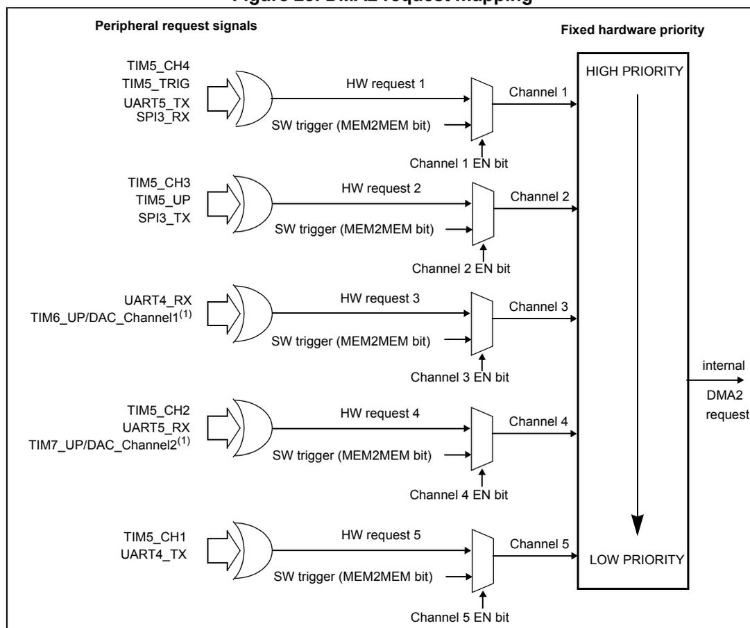 Figure 23. DMA2 request mapping diagram showing five channels with their respective peripheral request signals, hardware requests, and fixed hardware priority.