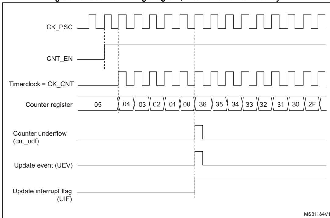 Timing diagram for internal clock divided by 1